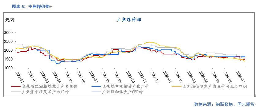 【双焦】五轮提降落地 双焦止跌回升  第7张