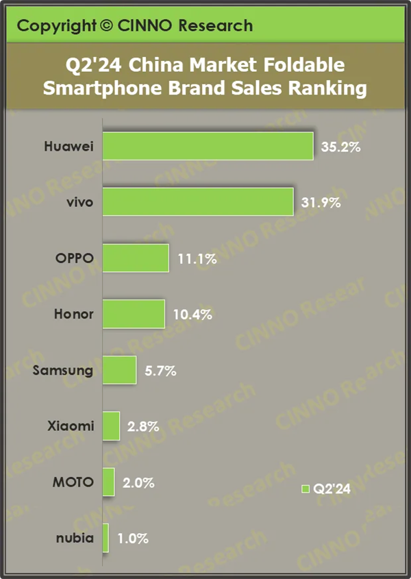 中国折叠屏手机市场持续爆发：Q2销量同比大增125% 华为领跑  第1张