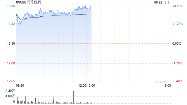 再鼎医药早盘涨近3% 二季度收入同比增长45%  第1张