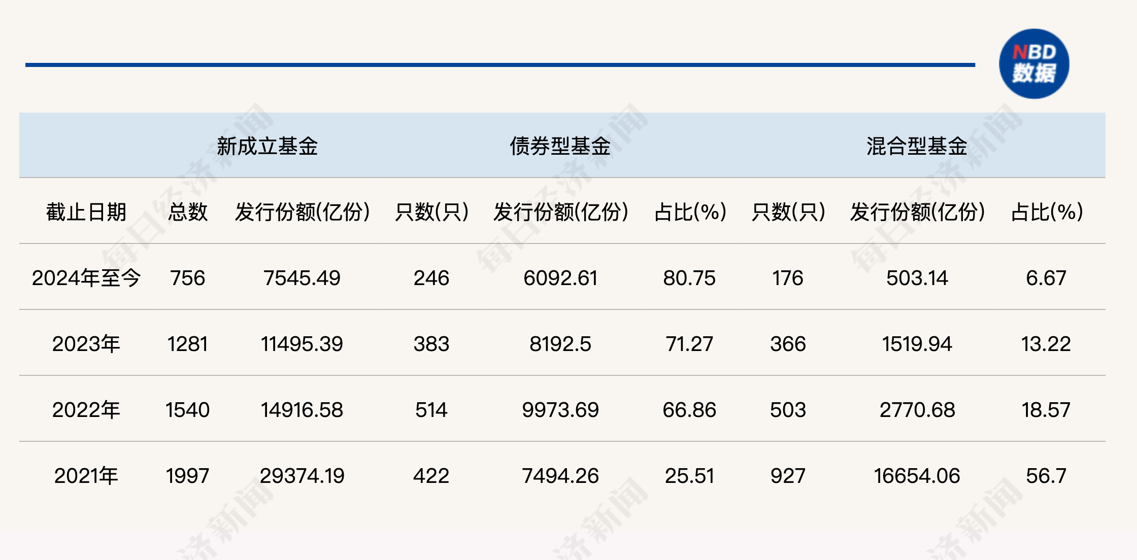 公募税收优惠再受关注：专家称商业银行基金委外每年节约税负成本在百亿量级，未来确实存在取消基金免税可能