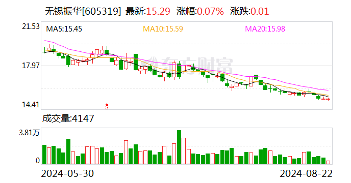 西南证券给予无锡振华买入评级  第1张