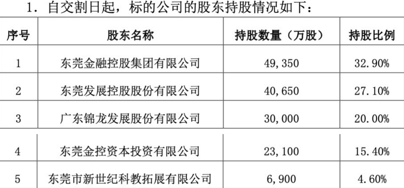 国资“联合体”拿下东莞控股20%股权 东莞金控有望接手剩余全部股权