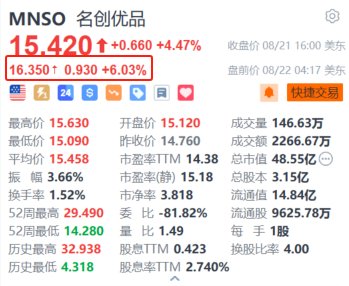 名创优品盘前涨超6% 推出新业态“24 小时超级店”