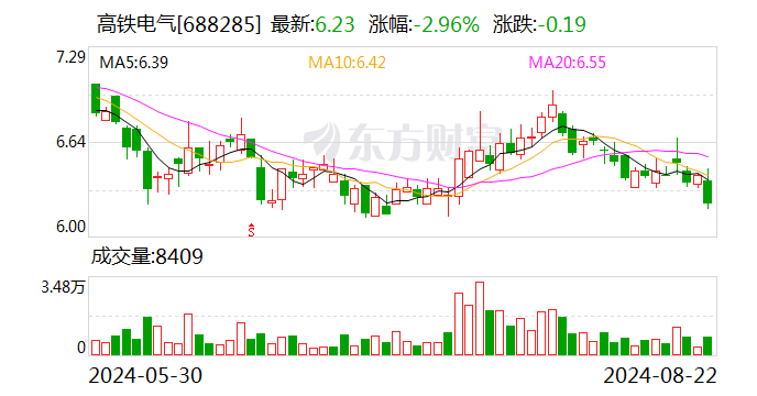 高铁电气：上半年净利润同比下降52.91% 拟10派0.06元  第1张