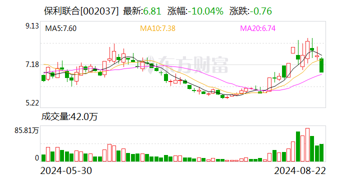 保利联合跌停 机构龙虎榜净买入813.49万元  第1张