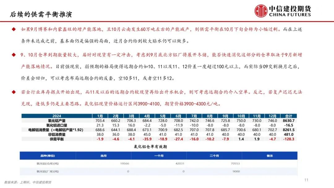 氧化铝：强势反弹之后，能否突破前高  第13张