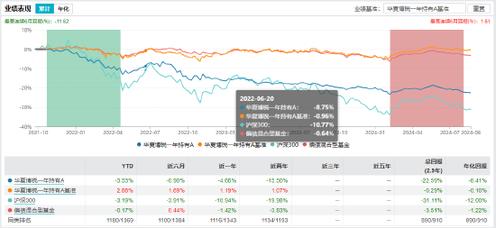 盘点首批公募MOM产品：华夏博锐一年持有成立2.9年总回报-22.59% 或有清盘风险