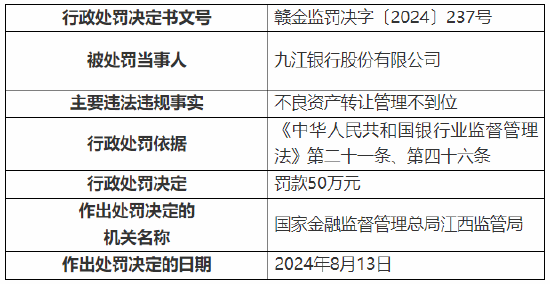 九江银行被罚50万元：因不良资产转让管理不到位