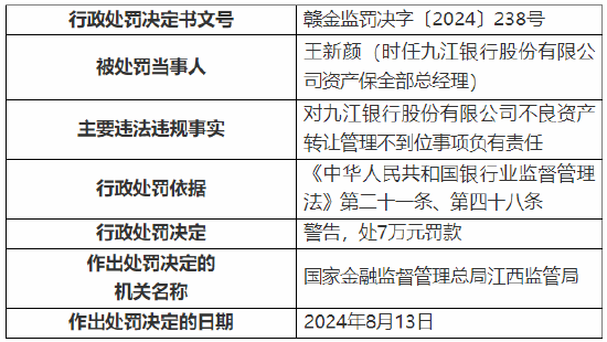 九江银行被罚50万元：因不良资产转让管理不到位  第2张