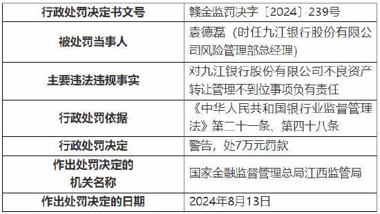 九江银行被罚50万元：因不良资产转让管理不到位  第3张