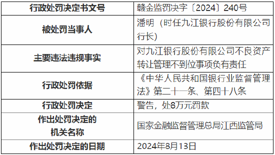 九江银行被罚50万元：因不良资产转让管理不到位  第4张