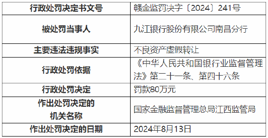 九江银行南昌分行被罚80万元：因不良资产虚假转让