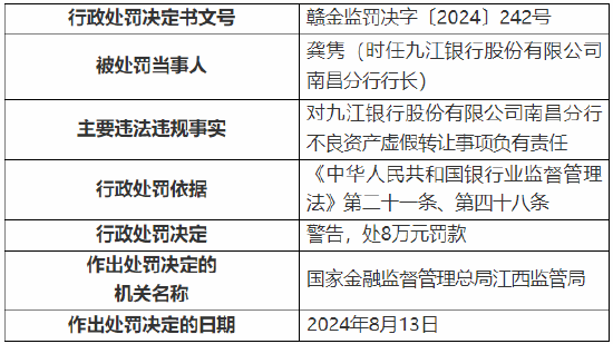 九江银行南昌分行被罚80万元：因不良资产虚假转让  第2张