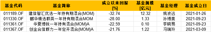 盘点首批公募MOM产品：招商惠润一年定开已清盘 建信鹏华等4只产品亏超21%