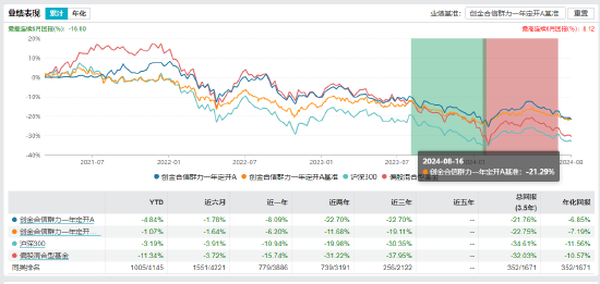 盘点首批公募MOM产品：招商惠润一年定开已清盘 建信鹏华等4只产品亏超21%  第17张