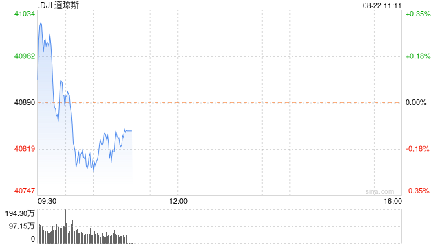 早盘：美股涨跌不一 道指小幅下滑