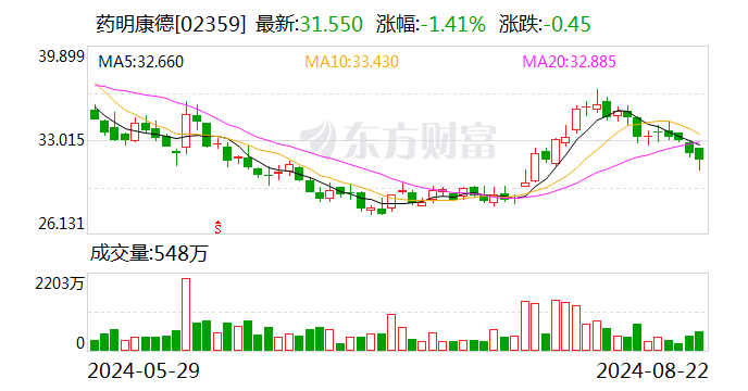 药明康德：业绩说明会定于8月30日举行  第2张