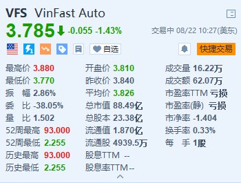 VinFast跌超1.4% 将推迟在泰国开设经销网络  第1张