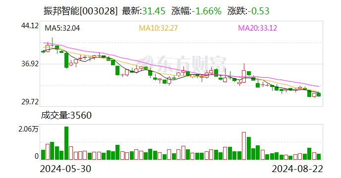 振邦智能：2024年半年度净利润约9042万元 同比下降2.22%