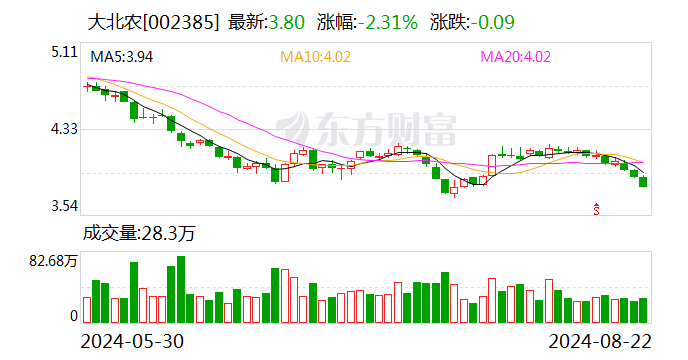 大北农：2024年半年度净利润约-1.56亿元  第1张