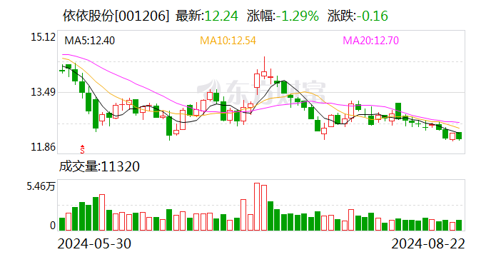 依依股份：8月22日召开董事会会议