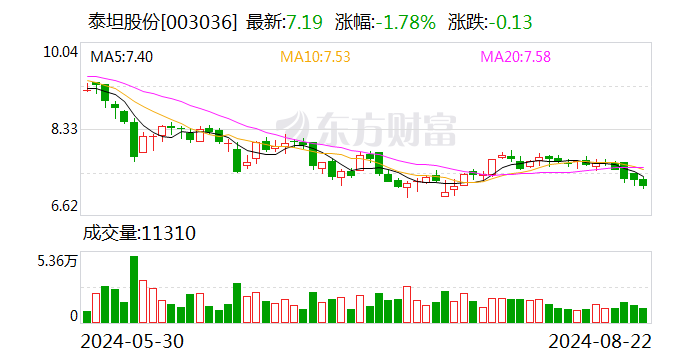 泰坦股份：2024年半年度净利润约6257万元 同比下降12.47%