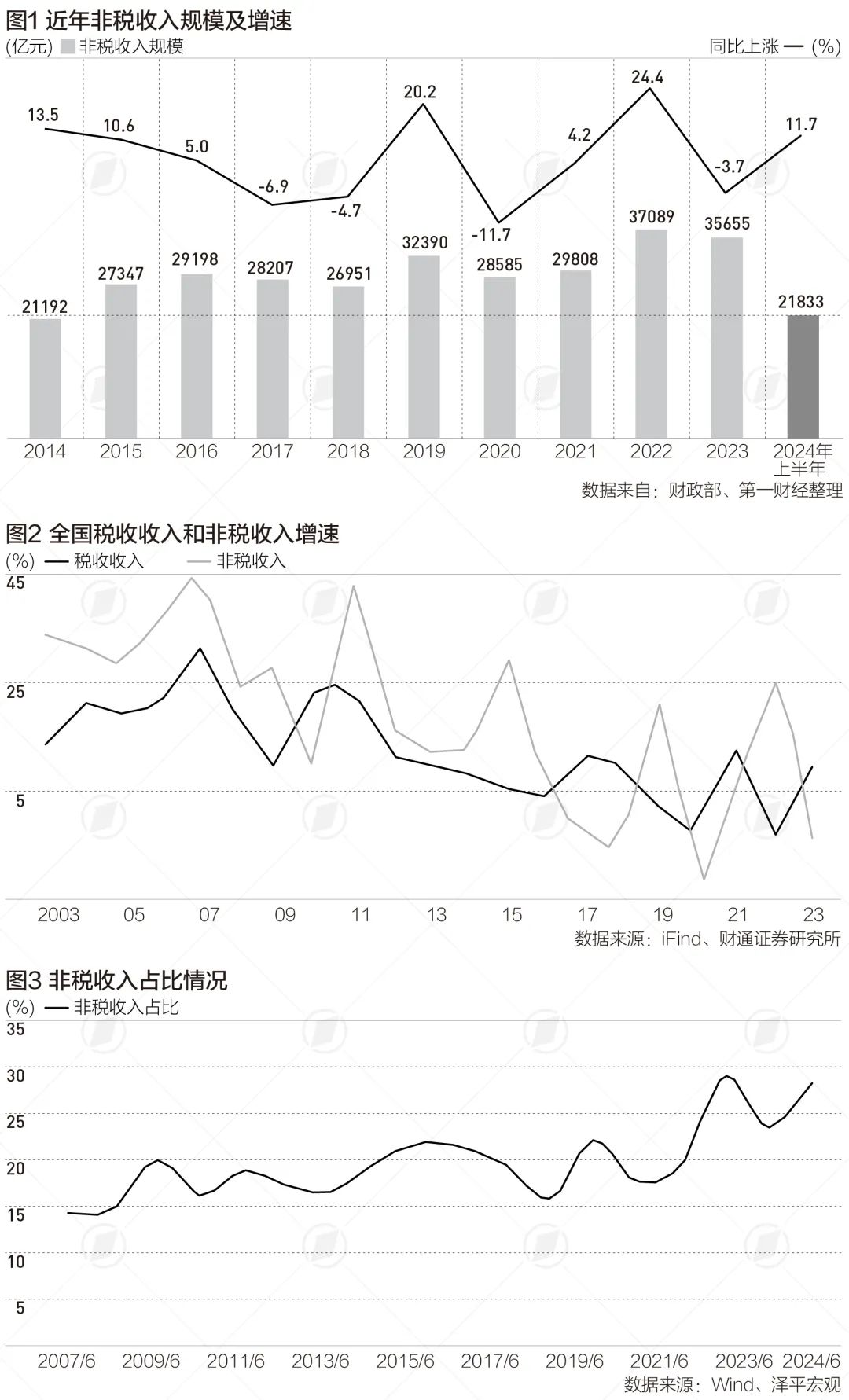 非税收入占比逐渐提升，中央要求规范管理  第2张