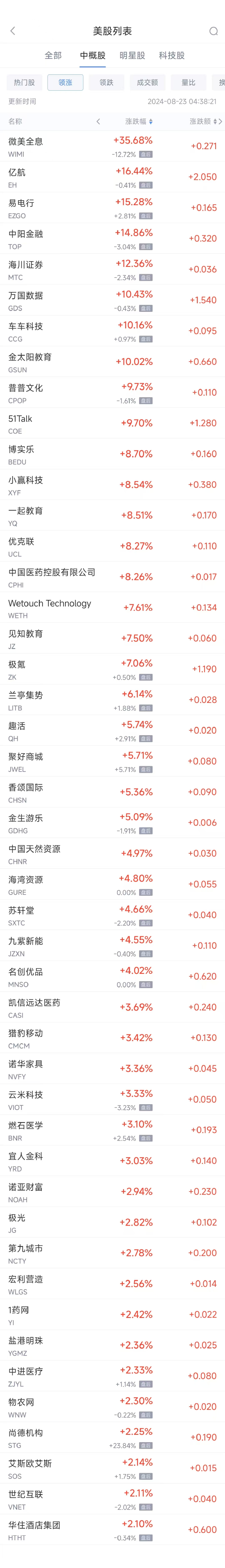 周四热门中概股涨跌不一 万国数据涨10.4%，网易跌11.2%