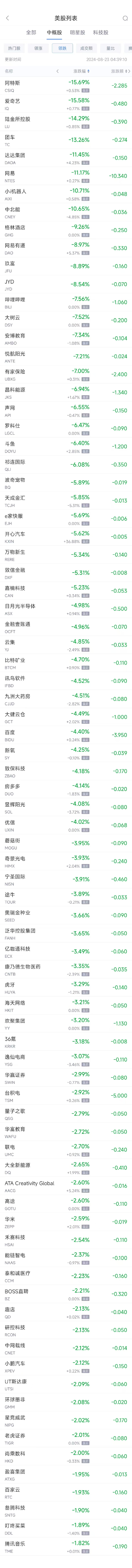 周四热门中概股涨跌不一 万国数据涨10.4%，网易跌11.2%