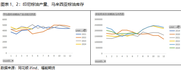 【策略报告】棕油主产地产量增速放缓，关注上行机会