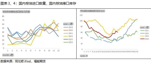 【策略报告】棕油主产地产量增速放缓，关注上行机会