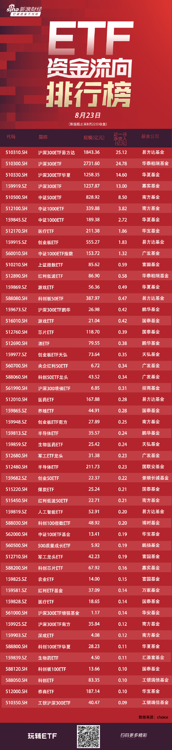 ETF资金流向：8月22日易方达沪深300ETF获净申购25.12亿元 华泰柏瑞沪深300ETF获净申购24.78亿元（附图）