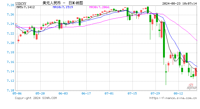 人民币中间价报7.1358，下调130点  第1张