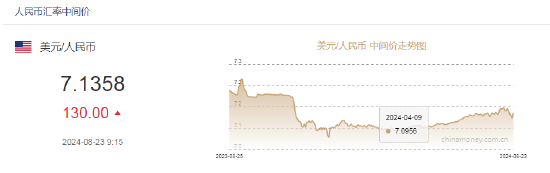 人民币中间价报7.1358，下调130点