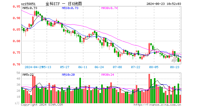 鸿蒙概念走强，润和软件涨超3%，金融科技ETF（159851）反弹拉升1%！机构：鸿蒙或将开启新篇