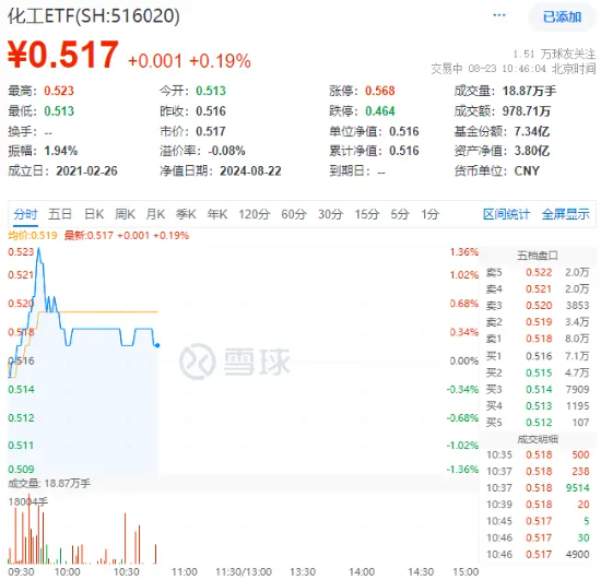 化工板块开盘猛拉，化工ETF（516020）盘中上探1.36%！资金加码不断！