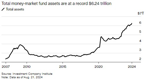 货币基金8月狂揽1060亿美元资金 资产规模持续攀升