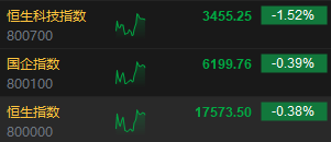 午评：港股恒指跌0.38% 恒生科指跌1.52%网易绩后挫近13%