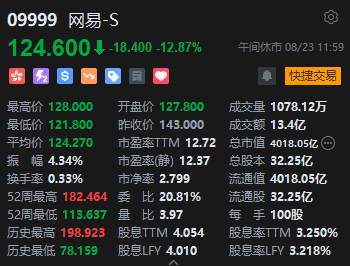 午评：港股恒指跌0.38% 恒生科指跌1.52%网易绩后挫近13%