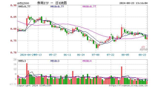 券业并购主线持续演绎，资金低位密集抢筹，券商ETF（512000）近5日吸金逾3600万元  第1张