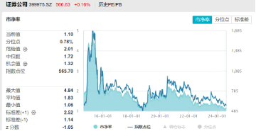 券业并购主线持续演绎，资金低位密集抢筹，券商ETF（512000）近5日吸金逾3600万元