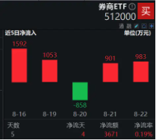 券业并购主线持续演绎，资金低位密集抢筹，券商ETF（512000）近5日吸金逾3600万元