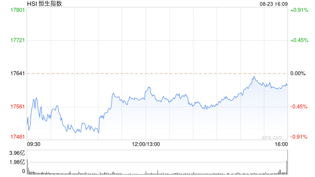 港股收评：恒指跌0.16%恒生科指跌1.13%，网易重挫10%，百度跌近5%，东方海外国际跌超7%，中国太保涨超6%  第1张