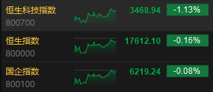 港股收评：恒指跌0.16%恒生科指跌1.13%，网易重挫10%，百度跌近5%，东方海外国际跌超7%，中国太保涨超6%  第2张