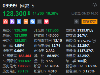 港股收评：恒指跌0.16%恒生科指跌1.13%，网易重挫10%，百度跌近5%，东方海外国际跌超7%，中国太保涨超6%  第3张