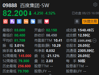 港股收评：恒指跌0.16%恒生科指跌1.13%，网易重挫10%，百度跌近5%，东方海外国际跌超7%，中国太保涨超6%  第4张