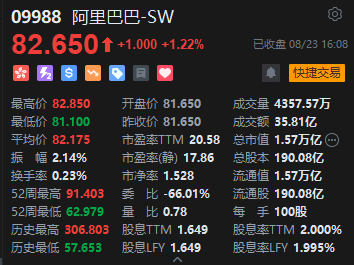 港股收评：恒指跌0.16%恒生科指跌1.13%，网易重挫10%，百度跌近5%，东方海外国际跌超7%，中国太保涨超6%