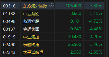 港股收评：恒指跌0.16%恒生科指跌1.13%，网易重挫10%，百度跌近5%，东方海外国际跌超7%，中国太保涨超6%  第6张