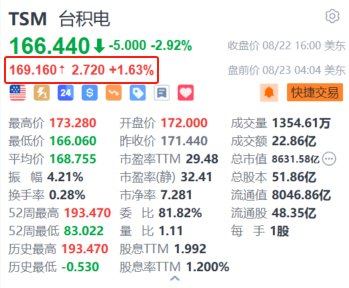 台积电盘前涨超1.6% CoWoS扩产瓶颈解除后产能有望大幅提升