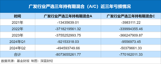 广发基金“顶流”刘格菘，亏80多亿还收4亿管理费，这只产品将开放赎回